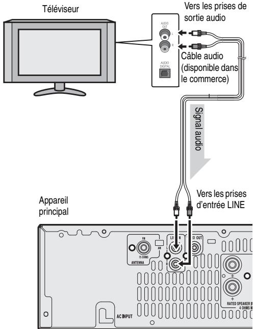 Téléviseur Audi OUT L R Audi OUT Cable audio (disponible dans le commerce) Signal audio Vers les prises de sortie audio Appareil principal Vers les prises d'entrée LINE AC INPUT