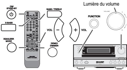 OW/ STAND-BY X-BASS EQUALIZER MODE BASS / TREBLE VOL - DEMO/ DIMMER + Lumière du volume FUNCTION VOLUME VOL