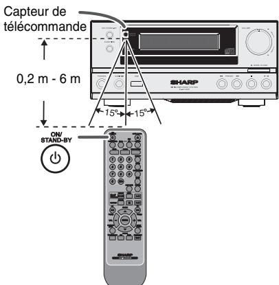 Capteur de télécommande 0,2 m - 6 m 15° 15° ON/ STAND-BY