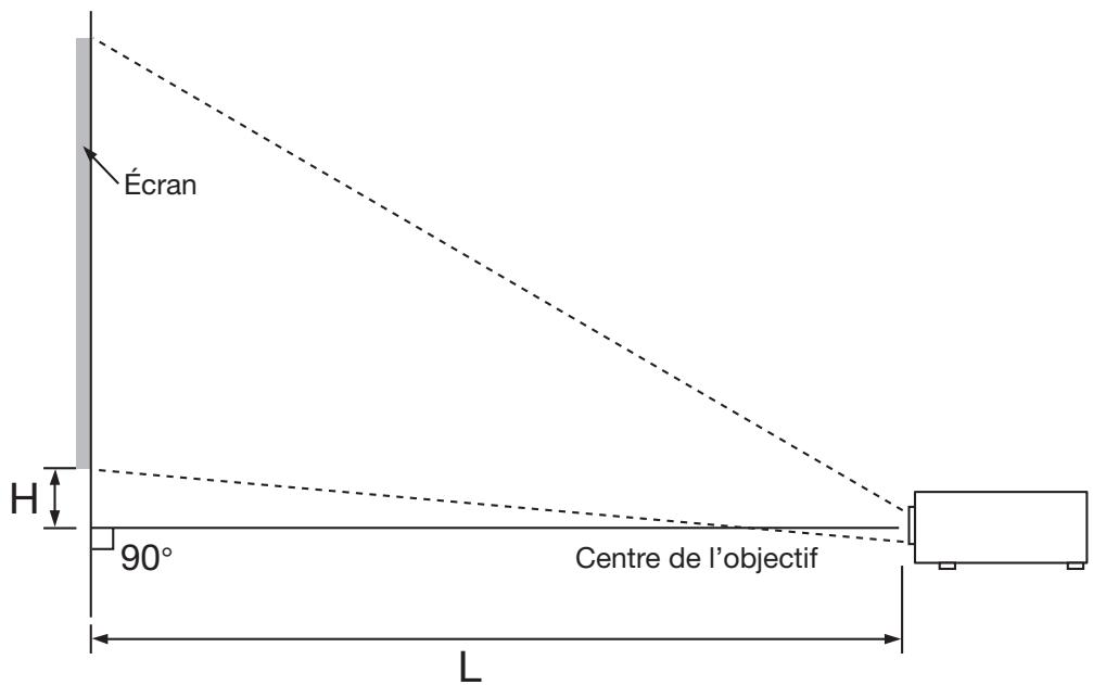 Écran H 90° Centre de l'objectif L