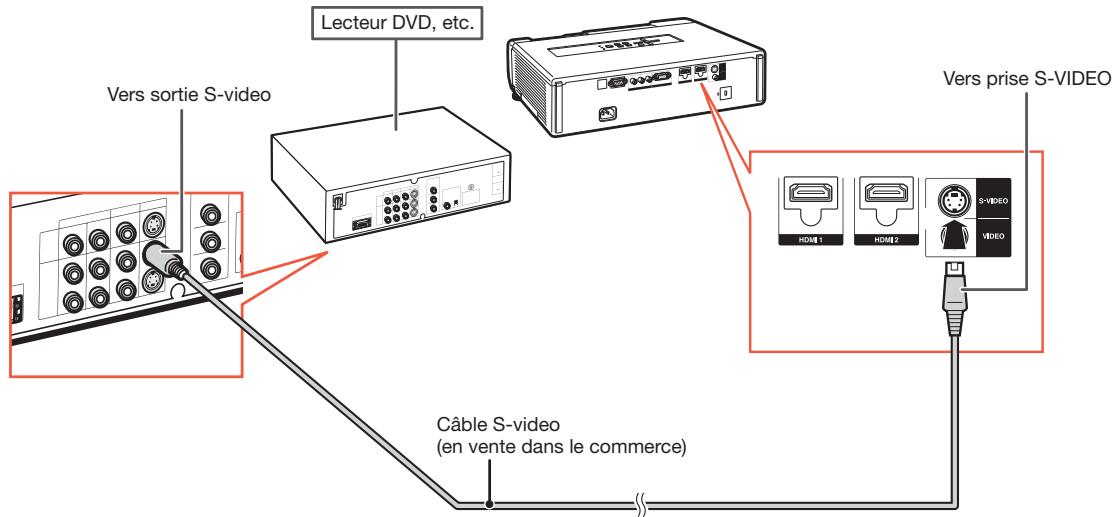 Lecteur DVD, etc. Vers sortie S-video Vers prise S-VIDEO Câble S-video (en vente dans le commerce)