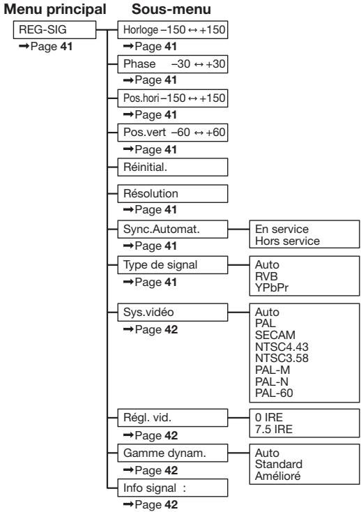 SHARP XV-Z17000 - Menu « REG-SIG » - 1