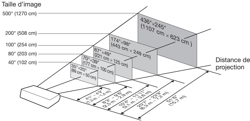 SHARP XV-Z17000 - Informations sur la taille d'image projetée en fonction de la distance de projection - 1