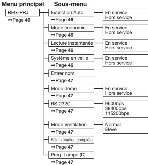 SHARP XV-Z17000 - Menu « REG-PRJ » - 1