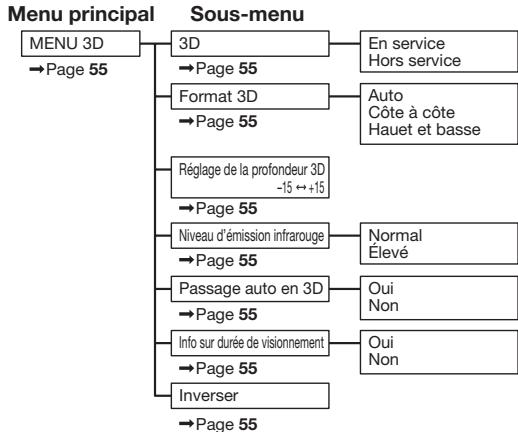 SHARP XV-Z17000 - « MENU 3D » - 1