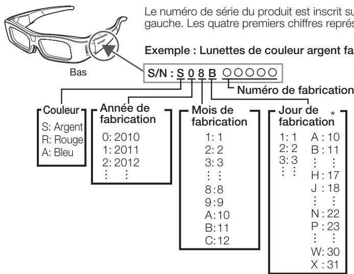 Le numéro de série du produit est inscrit sur gauche. Les quatre premiers chiffres représ Exemple : Lunettes de couleur argent fab Bas S/N : S 0 8 B ○○○○○ Numéro de fabrication Couleur S: Argent R: Rouge A: Bleu Année de fabrication 0: 2010 1: 2011 2: 2012 ⋮⋮ Mois de fabrication 1: 1 2: 2 3: 3 ⋮⋮ 8:8 9:9 A:10 B:11 C:12 Jour de fabrication 1: 1 A : 10 2: 2 B : 11 3: 3⋮⋮ ⋮⋮ H : 17 J : 18 ⋮⋮ N : 22 P : 23 ⋮⋮ W : 30 X : 31