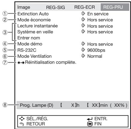 Image REG-SIG REG-ECR REG-PRJ ① Extinction Auto En service ② Mode économie Hors service ③ Lecture instantanée Hors service ④ Système en veille Hors service Entrer nom ⑤ Mode démo Hors service ⑥ RS-232C 9600bps ⑦ Mode Ventilation Normal ◆◆◆ Réinitialisation complète. ⑧ Prog. Lampe (D) [ X ]h [ XX ]min ( XX% ) SÉL./RÉG. ENTR. RETOUR FIN