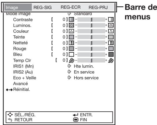 Barre de menus Mode image Contraste [ 0 ] Standard Luminos. [ 0 ] + + Couleur [ 0 ] + + Teinte [ 0 ] + + Netteté [ 0 ] + + Rouge [ 0 ] + + Bleu [ 0 ] + + Temp Clr [ 0 ] + + IRIS1 (Mn) Hte lumin. IRIS2 (Au) En service Eco + Veille Hors service Avancé •••Réinitial. SÉL./RÉG. ← ENTR. RETOUR FIN