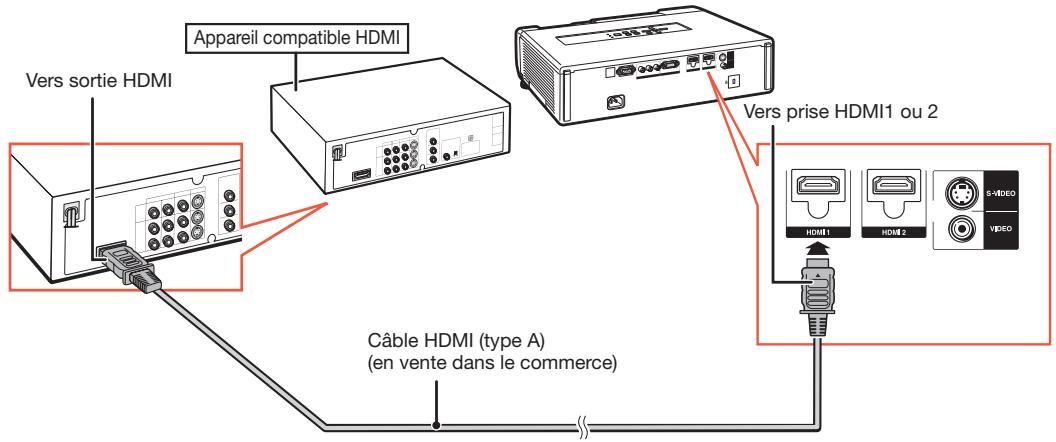 Appareil compatible HDMI Vers sortie HDMI Vers prise HDMI1 ou 2 Câble HDMI (type A) (en vente dans le commerce)