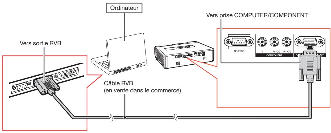 Ordinateur Vers sortie RVB Câble RVB (en vente dans le commerce) Vers prise COMPUTER/COMPONENT RS-232C Y Ps(Ca) Ps(Cb) COMPONENT CT