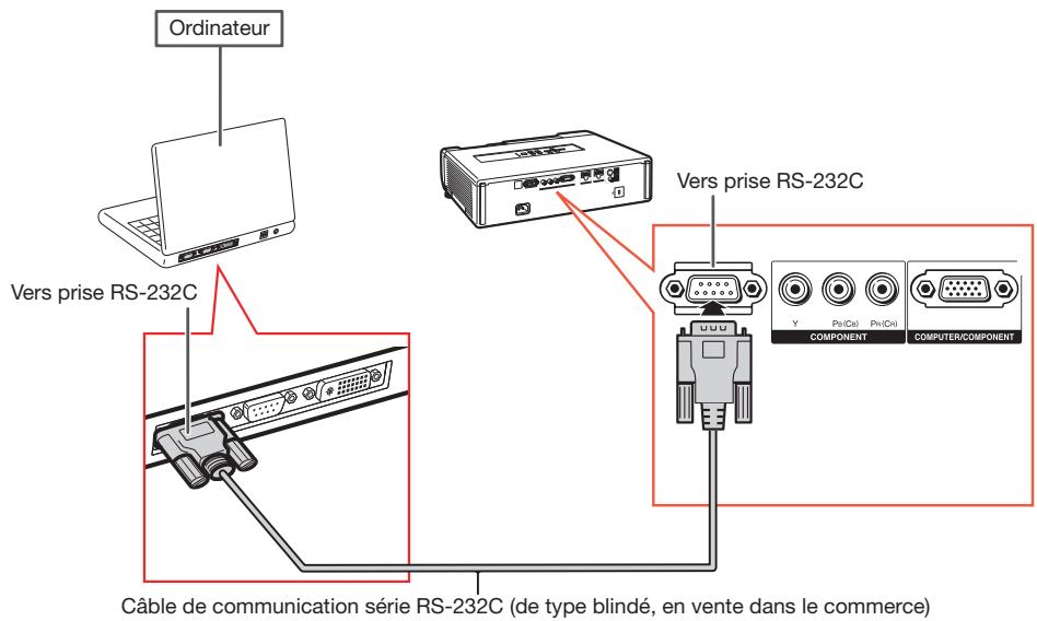 Ordinateur Vers prise RS-232C Vers prise RS-232C Câble de communication série RS-232C (de type blindé, en vente dans le commerce)