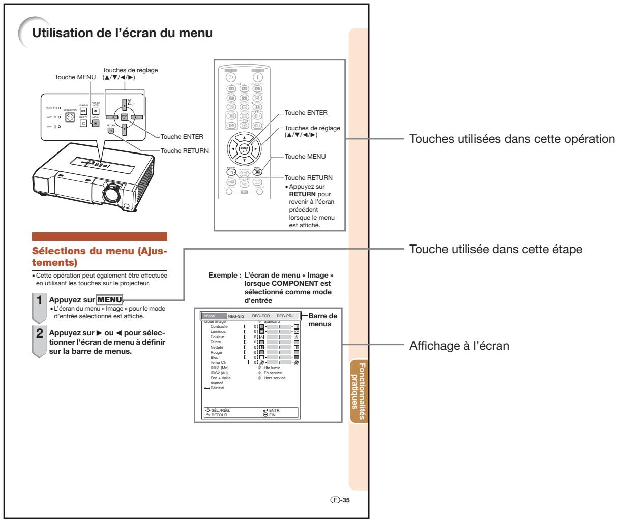 Utilisation de l'écran du menu Touche MENU Touches de réglage ▲/▼/◄► Toucher Touch ENTER Touch RETURN Touche ENTER Touches de réglage ▲/▼/◄► Touch MENU Touch RETURN • Appuyez sur RETURN pour revenir à l'écran précédent lorsque le menu est affiché. Sélections du menu (Ajustements) • Cette opération peut également être effectuée en utilisant les touches sur le projecteur. 1 Appuyez sur MENU • L'écran du menu « Image » pour le mode d'entrée sélectionné est affiché. 2 Appuyez sur ▶ ou ◀ pour sélection- ner l'écran de menu à définir sur la barre de menus. Exemple : L'écran de menu « Image » lorsque COMPONENT est sélectionné comme mode d'entrée Image REG-SIG REG-ECR REG-PRU Barre de menus Mode image 0 standard Contraste 0 Luminos. 0 Couleur 0 Teinte 0 Nettété 0 Rouge 0 Bleu 0 Temp Cir 0 IRIS1 (Mn) 0 IRIS2 (Au) 0 Eco + Veille 0 Avancé 0 ■ Reinitial. SÉL./REG. ENTR. RETOUR FIN. F-35 Touches utilisées dans cette opération Touche utilisée dans cette étape Affichage à l'écran