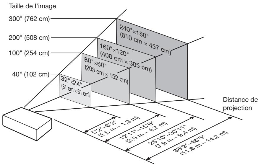 SHARP PG-LS2000 - Indication de la taille de l'image projetée et de la distance de projection - 1