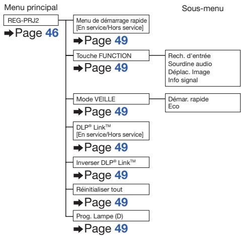 SHARP PG-LS2000 - Rubriques du menu (Suite) - 2
