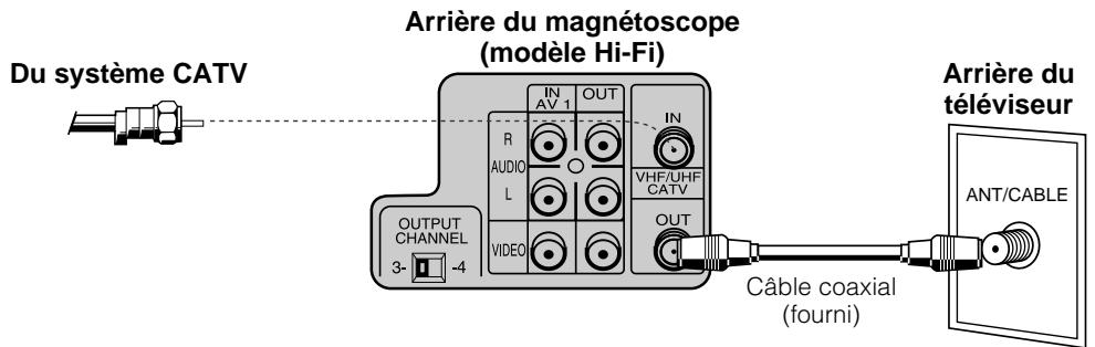 SHARP VC-A420U - A Branchement sans convertisseur pour cable - 1