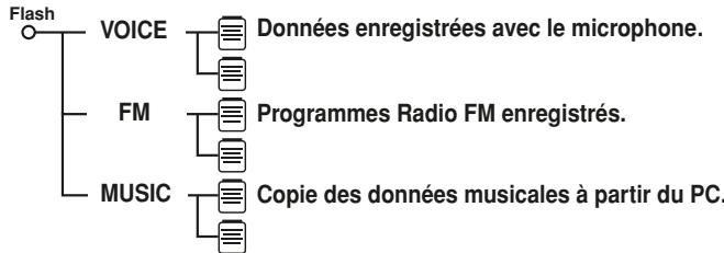 SHARP WA-ST20 - À propos de l'arborescence des répertoires - 1