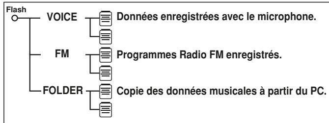 SHARP WA-ST20 - A propos de l'arborescence des repertoires - 1