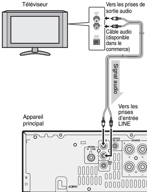 Téléviseur AIDS OUT B AUDIO DIGITAL Vers les prises de sortie audio Câble audio (disponible dans le commerce) Signal audio Vers les prises d'entrée LINE Appareil principal AC INPUT