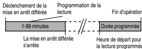 SHARP XL-HF201PH - Mise en arrêt différée et lecture programmée : - 1
