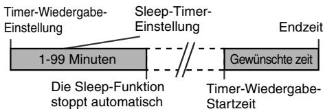 SHARP GX-M10H(OR)/(RD) - Sleep-Timer und Timer-Wiedergabe: - 1