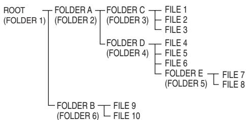 SHARP GX-M10H(OR)/(RD) - Informationen zur Ordner-Wiedergabereihenfolge - 1