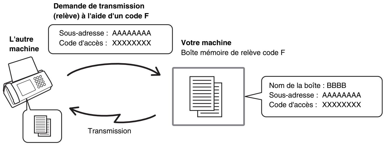 SHARP MX-3114N - TRANSMISSION DE LA MEMOIRE DE RELEVÉ A L'AIDE DE CODES F - 1
