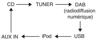 SHARP XL-DAB10NH/DAB20NH - Fonction (uniquement sur l'appareil principal) - 1