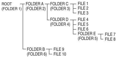 SHARP XL-HF301PH - About folder playback order - 1