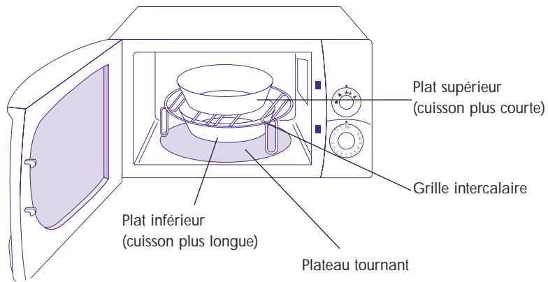 DELONGHI MW 530 - Seulement pour les modèle équipés de grille intercalaire: UTILISER LA FONCTION SEULEMENT MICRO-ONDES POUR CUIRE SIMULTANEMENT SUR DEUX NIVEAUX - 1