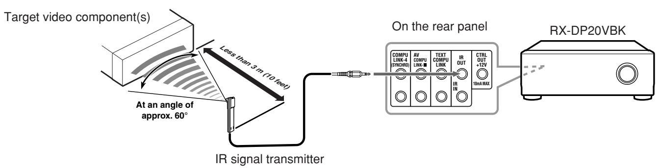 JVC RX-DP20V - CONNECTIONS 1: IR Signal Transmitter Connection - 1