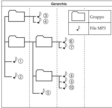 JVC XL-PM5HE - Ordine di riproduzione dei file MP3 - 1