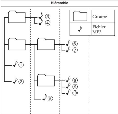 JVC XL-PM5HE - Ordre de lecture des fichiers MP3 - 1