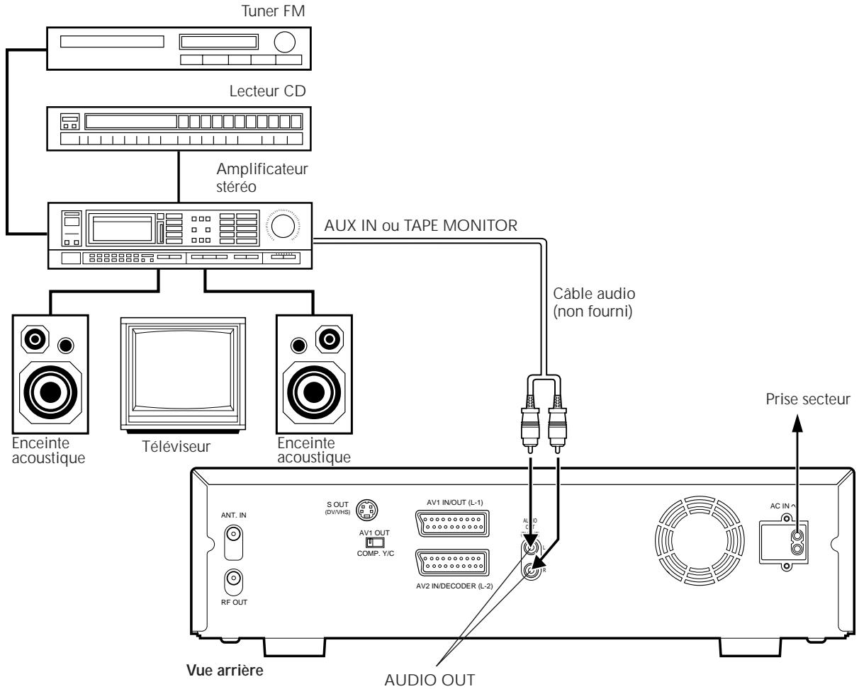 JVC HR-DVS1EU - Raccordement/utilisation d'une chaîne sté reproduction - 1