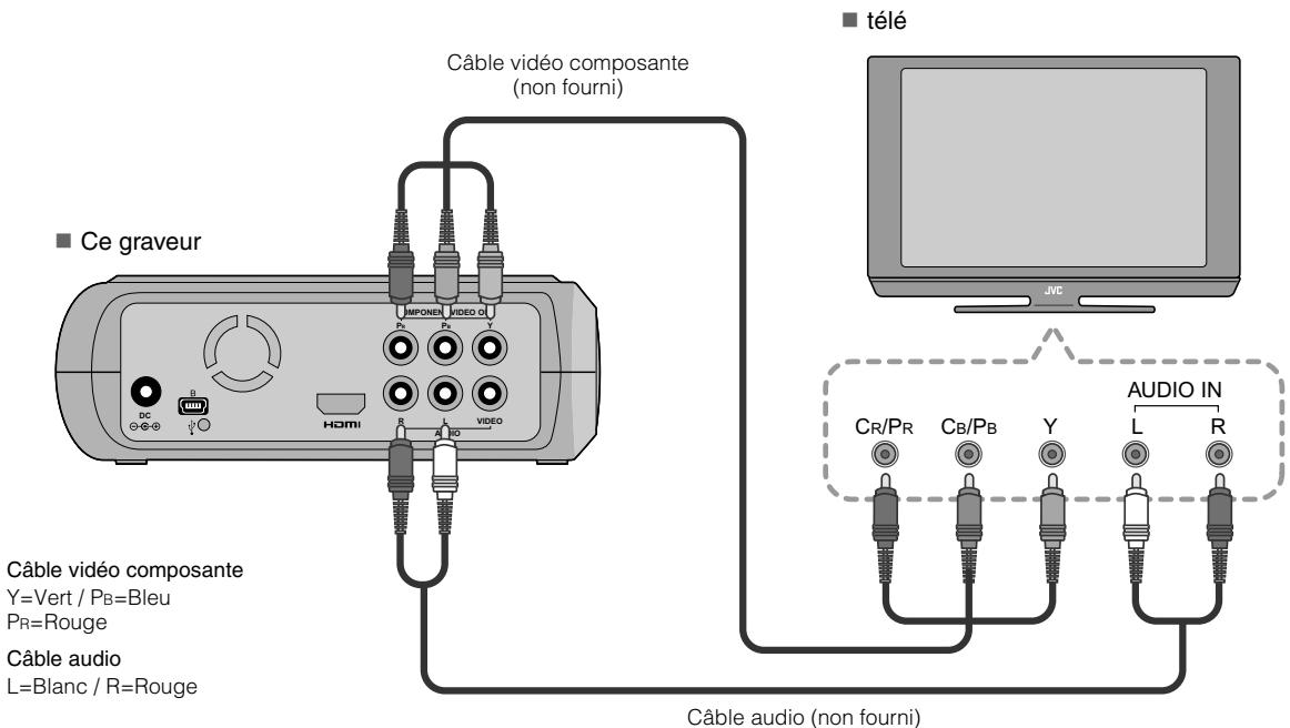 JVC CU-VD40EK - Raccordement à une télé à l'aide de connecteurs d'entrée de video composante - 1