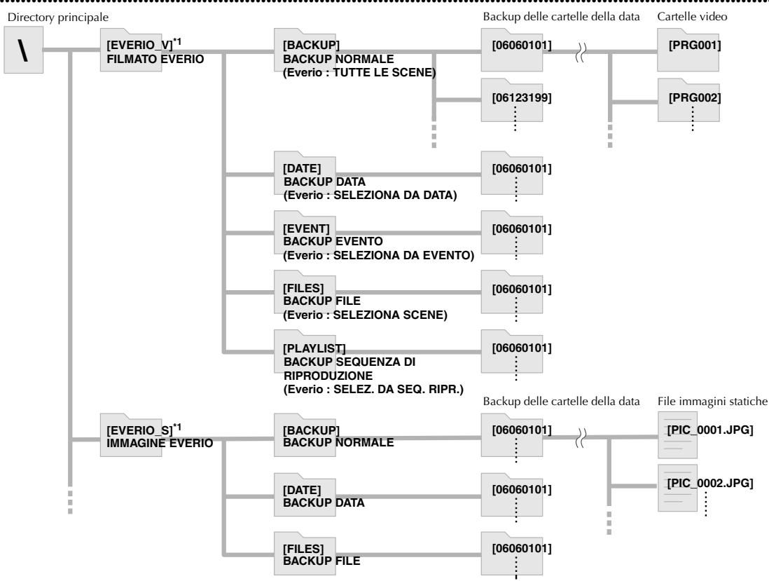 JVC CU-VD40EK - Quando i file di immagini video/statiche sono salvati alla telecamera Everio ad alta definizione - 1