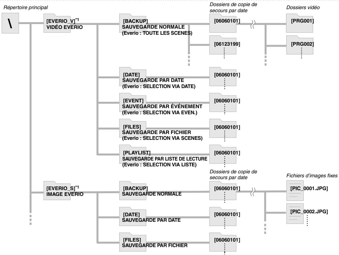 JVC CU-VD40EK - Configuration du dossier - 1