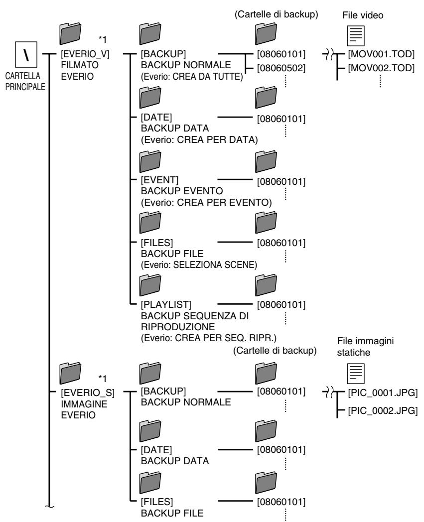 JVC CU-VD50EX - Configurazione della cartella - 1