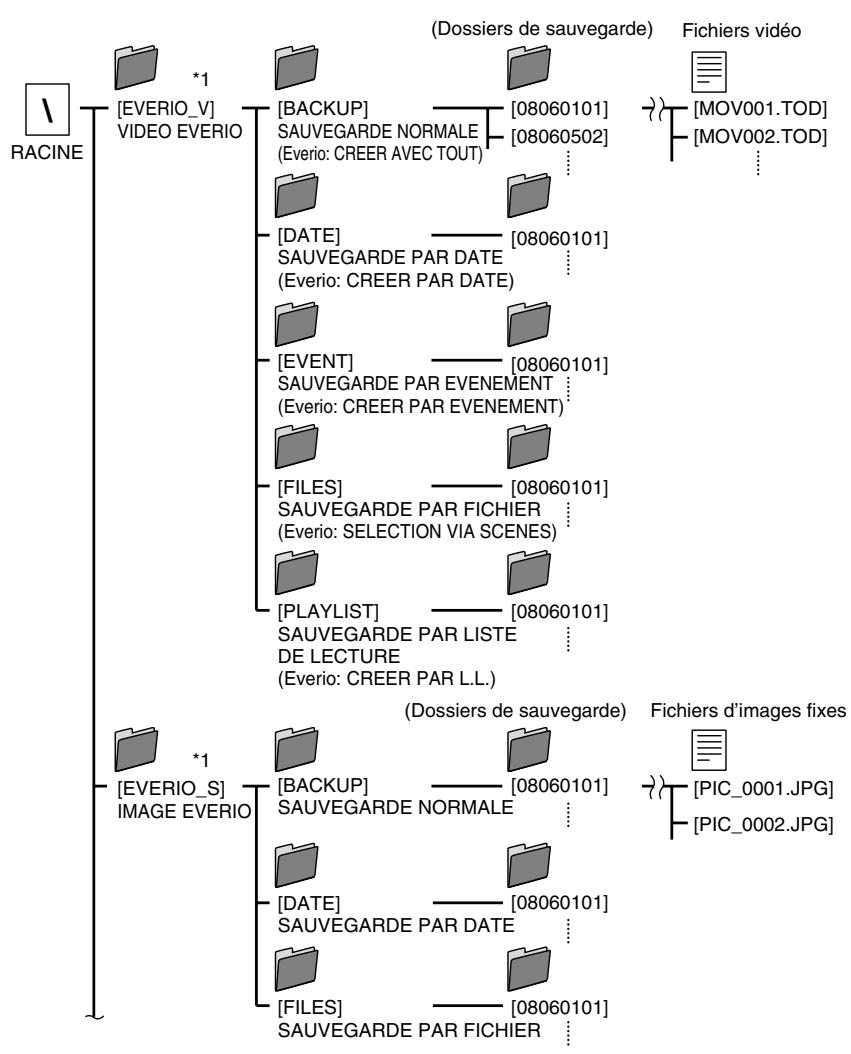 JVC CU-VD50EX - Configuration du dossier - 1