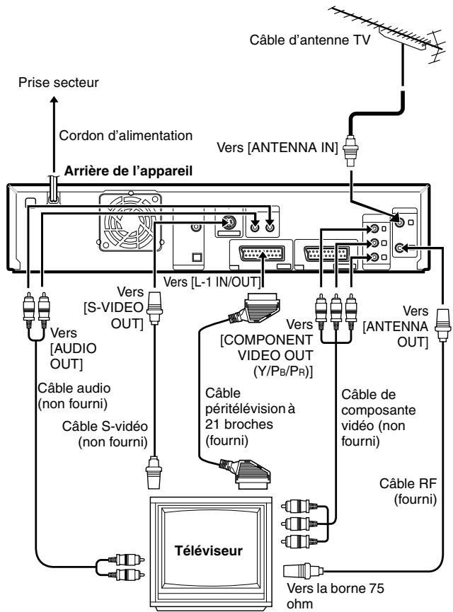 Prise secteur Cordon d'alimentation Arrière de l'appareil Câble d'antenne TV Vers [ANTENNA IN] Vers [L-1 IN/OUT] Vers [S-VIDEO OUT] Vers [AUDIO OUT] Câble audio (non fourni) Câble S-video (non fourni) Vers [COMPONENT VIDEO OUT (Y/PB/PR)] Câble péritélévision à 21 broches (fourni) Vers [ANTENNA OUT] Câble de composante vidéo (non fourni) Câble RF (fourni) Téléviseur Vers la borne 75 ohm