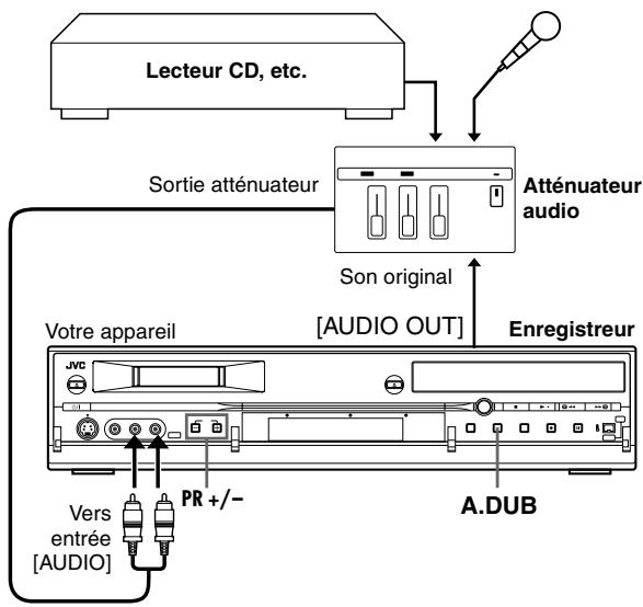 Lecteur CD, etc. Sortie attenuateur Atténuateur audio Son original [AUDIO OUT] Enregistreur Votre appareil A.DUB Vers entrée [AUDIO] PR +/-