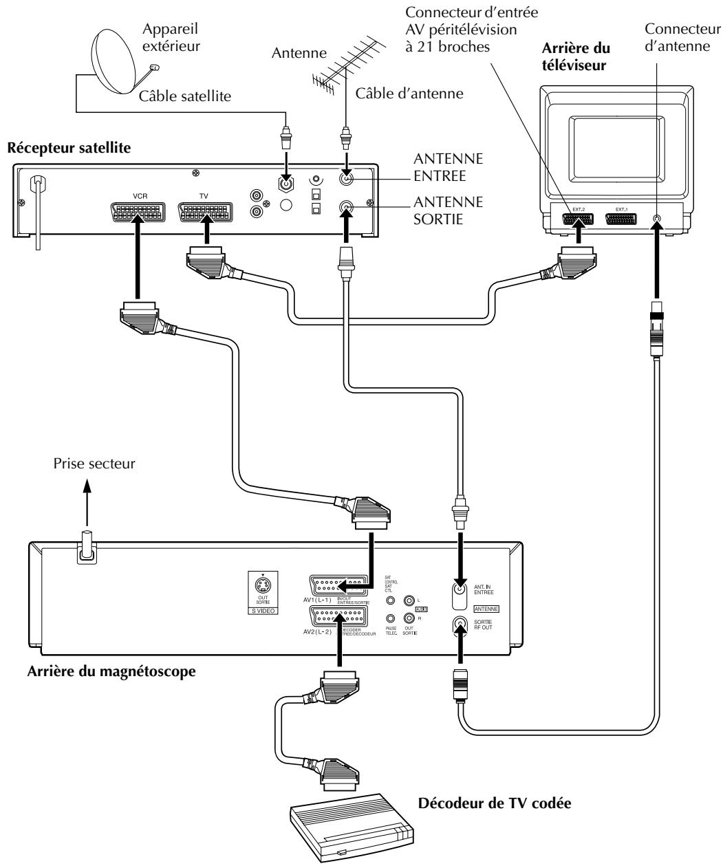 Appareil extérieur Câble satellite Rêcepteur satellite VCR TV Antenne Câble d'antenne Connecteur d'entrée AV péritélévision à 21 broches ANTENNE ENTREE ANTENNE SORTIE Prise secteur Arrière du magnétoscope Décdeur de TV codée Arrière du téléviseur Connecteur d'antenne EXT.2 EXT.1