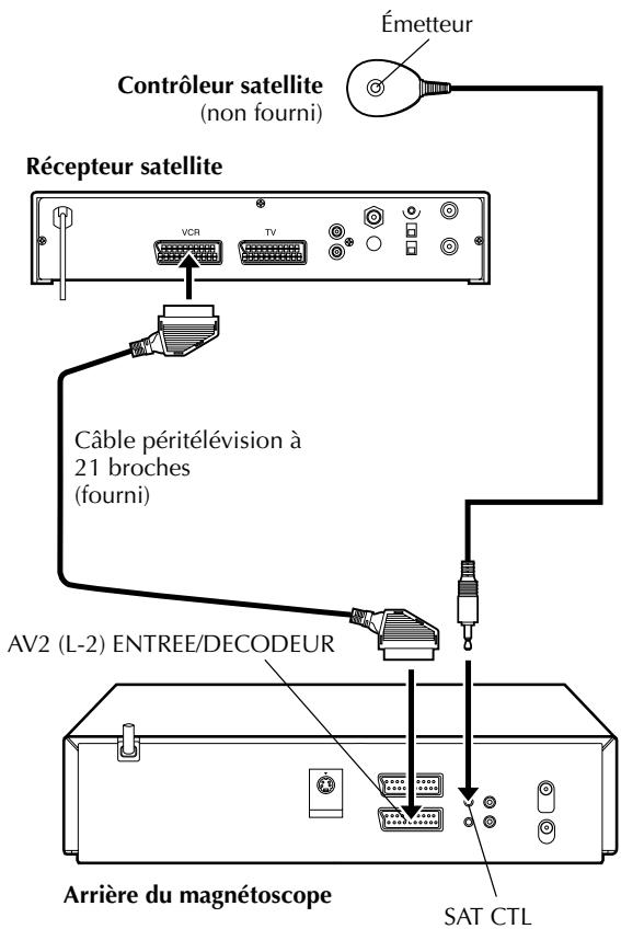 Contrôleur satellite (non fourni) Récepteur satellite VCR TV Émetteur Câble péritélévision à 21 broches (fourni) AV2 (L-2) ENTREE/DECODEUR Arrière du magnétoscope SAT CTL