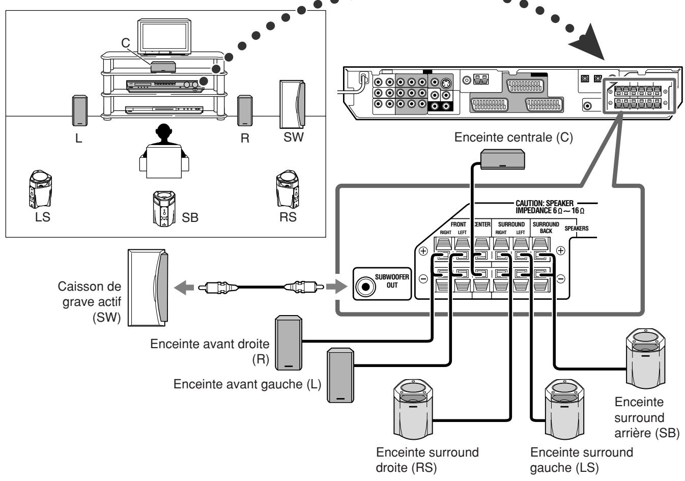 JVC RX-F10S - Connexion des enceintes - 1