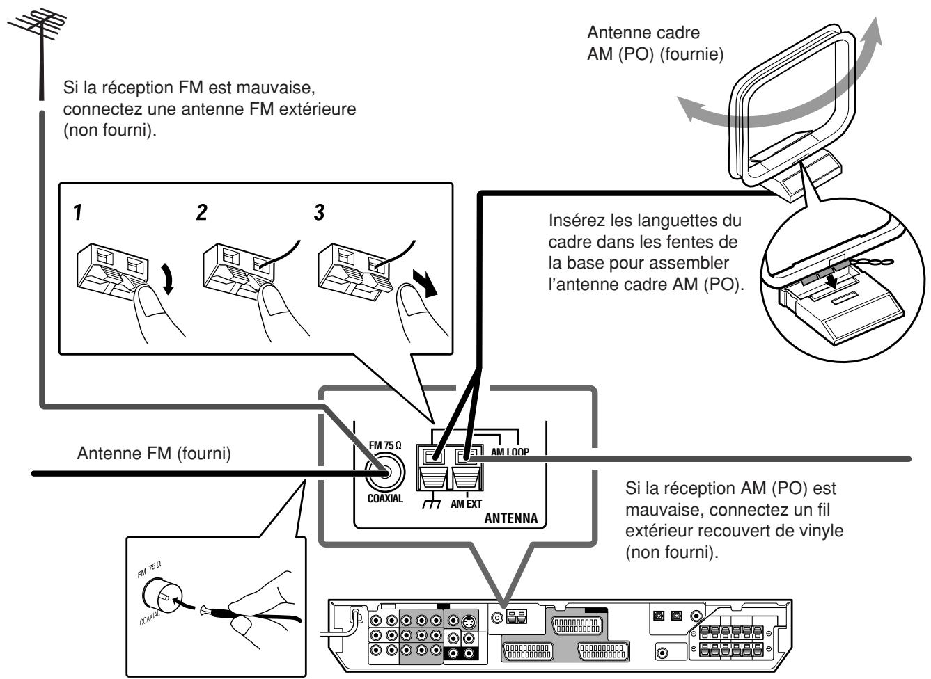 JVC RX-F10S - Connexion des antennes FM et AM (PO) - 1