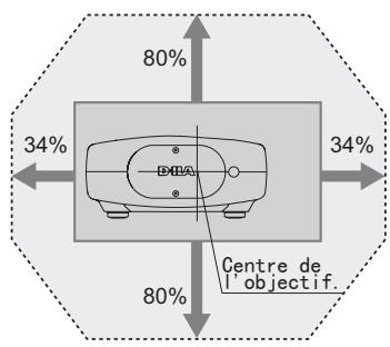 JVC DLA-HD950 - Changer la portée de l'image projetée - 1