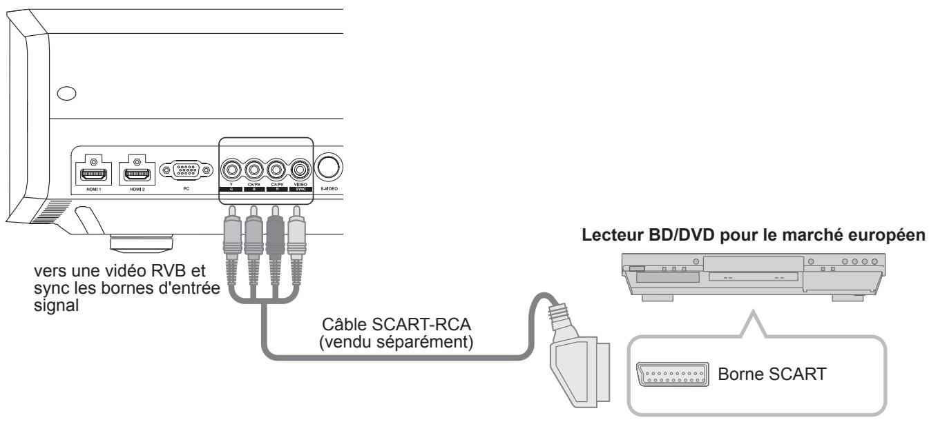 JVC DLA-HD950BE - Raccordement via un cable SCART-RCA - 1
