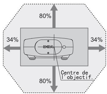 JVC DLA-HD990 - Changer la portée de l'image projetée - 1