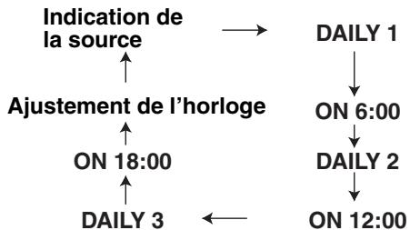 JVC FSY1 - Appuyez répétitivement sur CLOCK/ TIMER pour afficher "DAILY 1". - 1