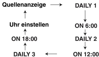 JVC FSY1 - Drücken Sie CLOCK/TIMER wiederholt, so dass „DAILY 1“ angezeigt wird. - 1