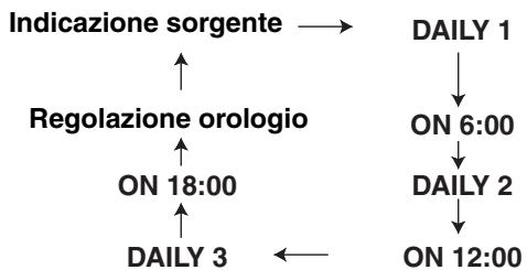 JVC FSY1EN - Premere CLOCK/TIMER ripetutamente per visualizzare l'indicazione "DAILY 1". - 1